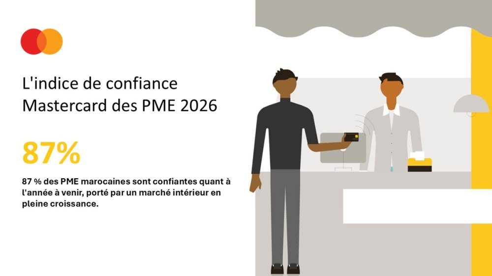 Confiance des PME marocaines : 87 % des chefs d&rsquo;entreprise optimistes pour l’année à venir